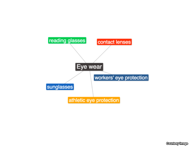 semantic map