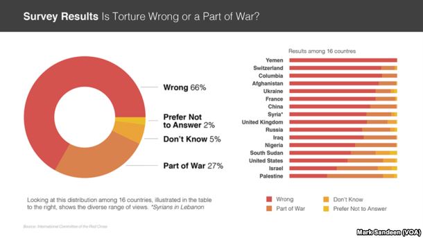 survey-torture-and-war