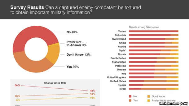 survey-views-on-torture